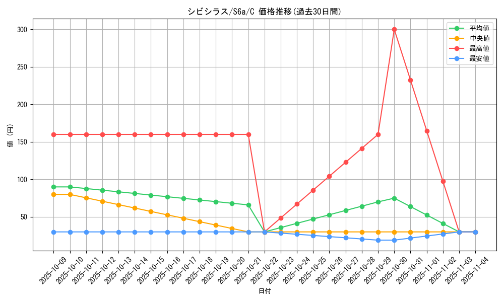 card_30468_series_61339_rarity_65214_graph