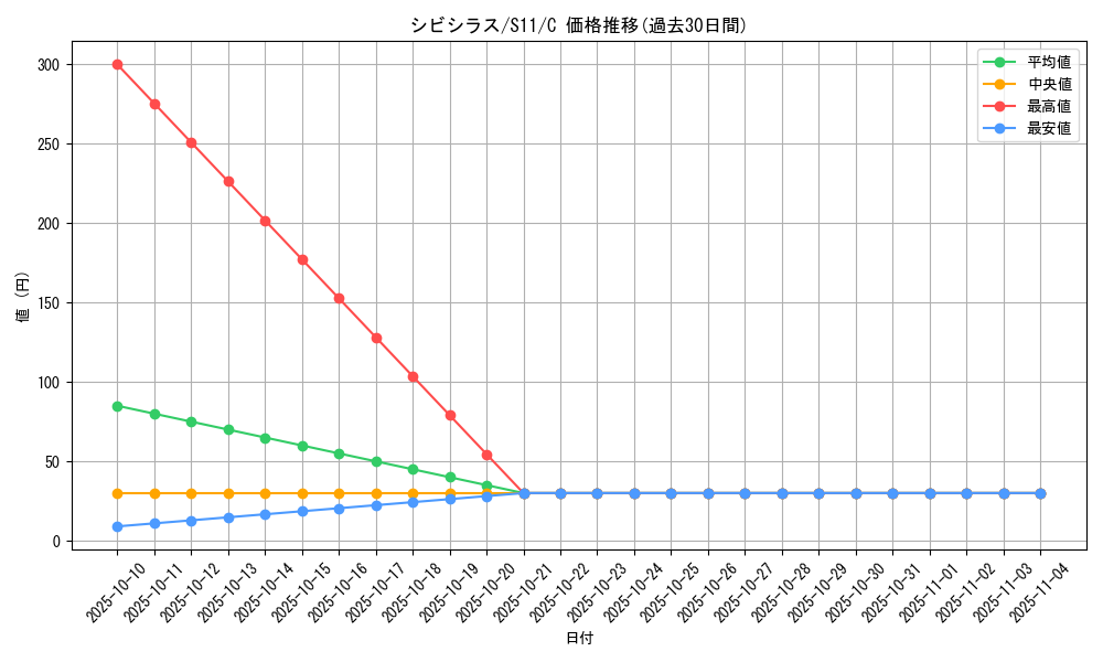 card_30468_series_61365_rarity_65214_graph