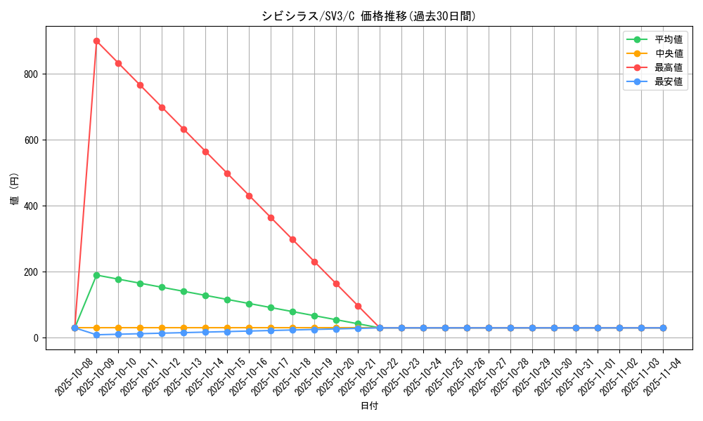 card_30468_series_61393_rarity_65214_graph