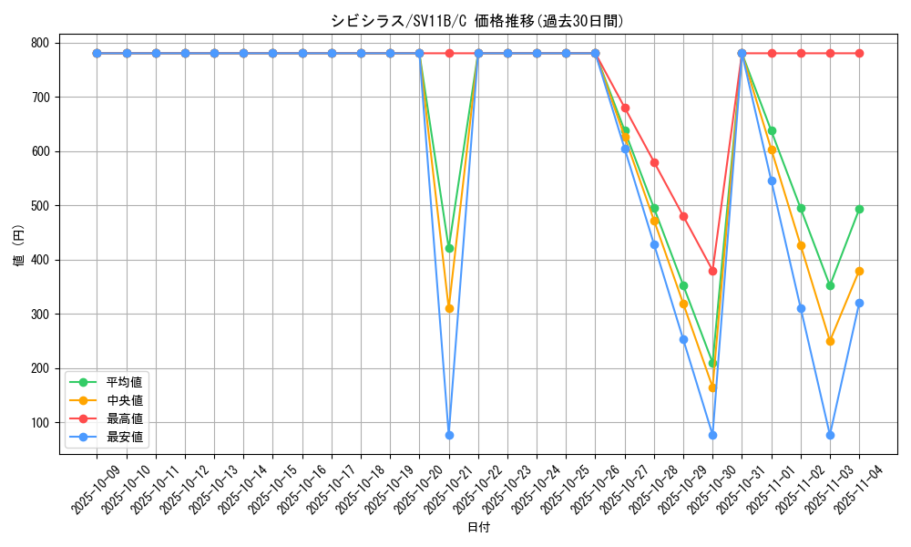 card_30468_series_61438_rarity_65214_graph