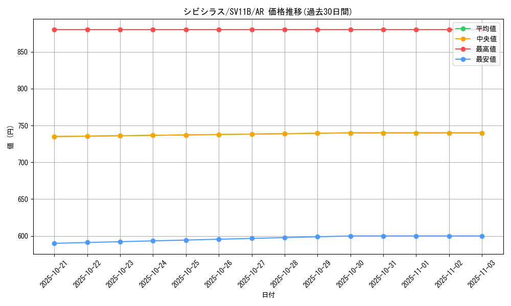 card_30468_series_61438_rarity_86461_graph