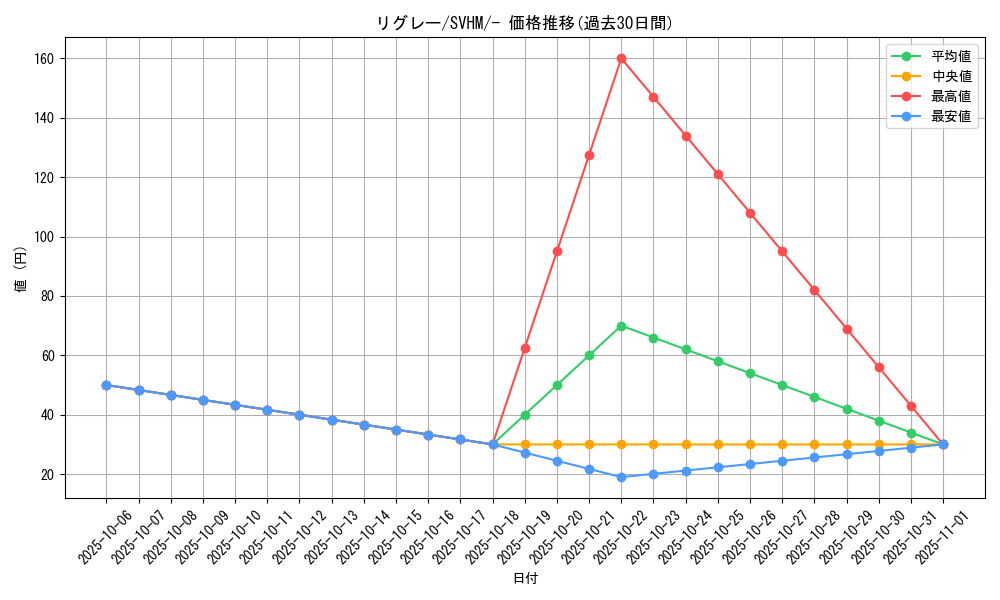 card_30469_series_61408_rarity_95225_graph