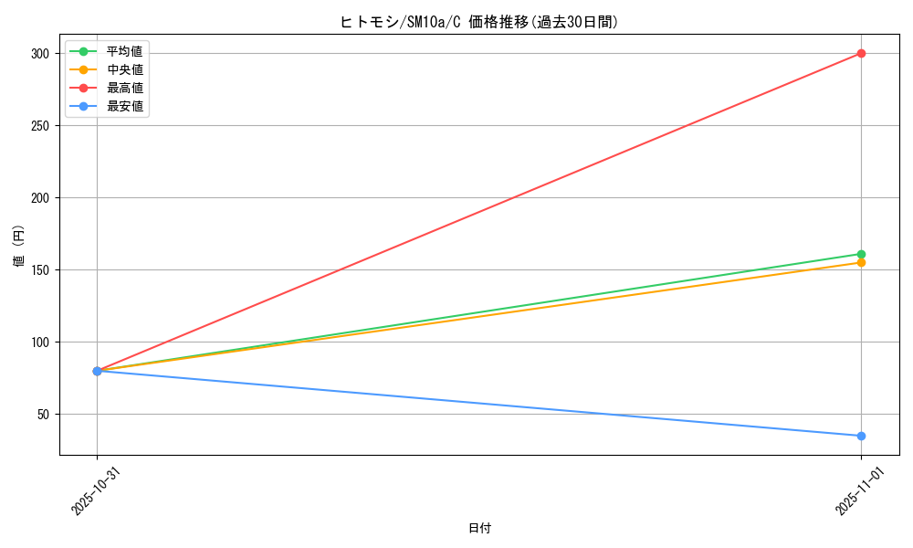 card_30470_series_61290_rarity_65214_graph
