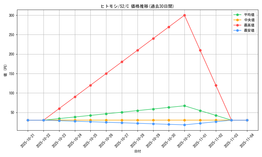 card_30470_series_61310_rarity_65214_graph