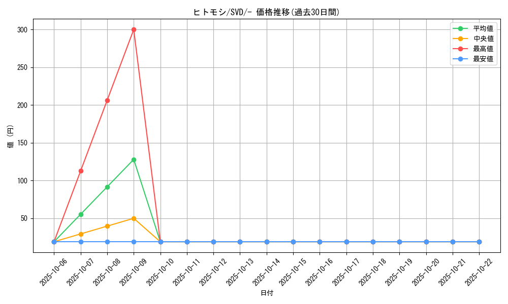 card_30470_series_61386_rarity_95225_graph