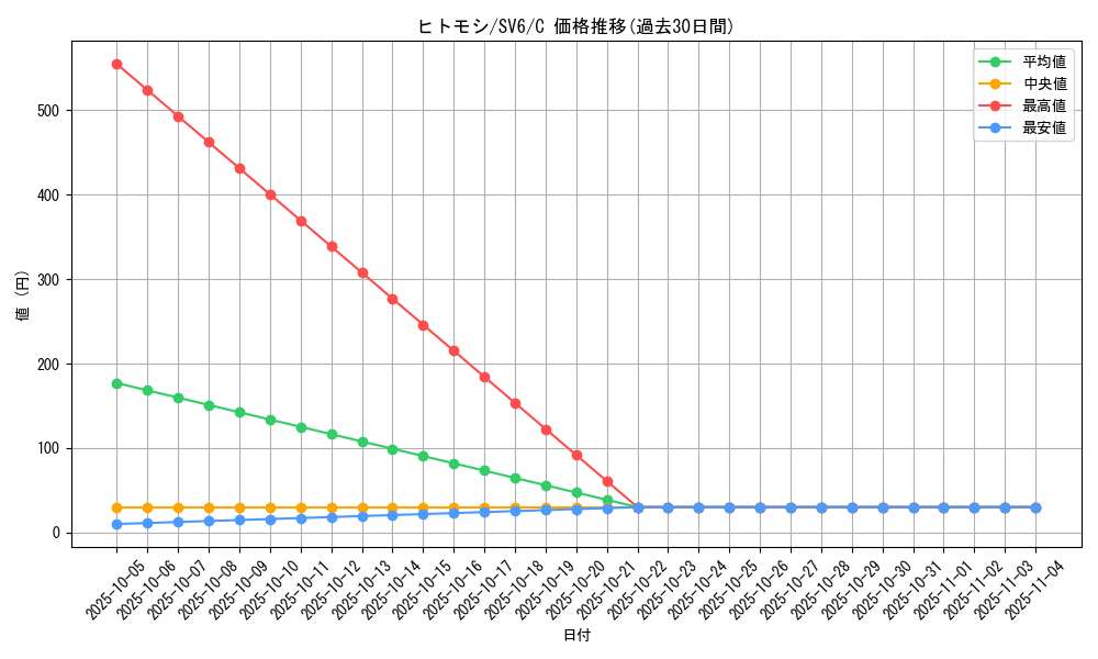 card_30470_series_61412_rarity_65214_graph