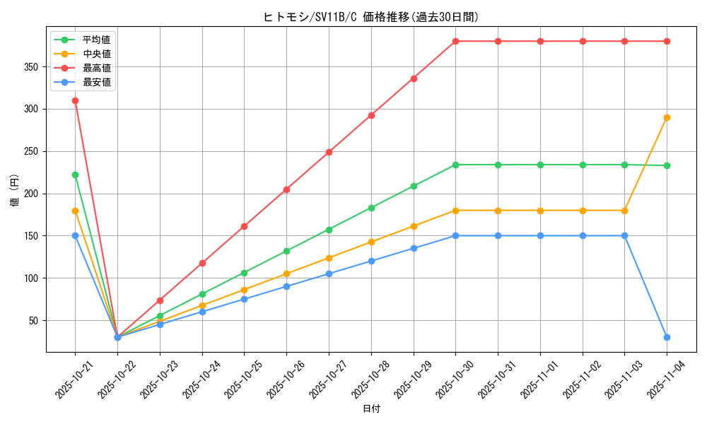 card_30470_series_61438_rarity_65214_graph