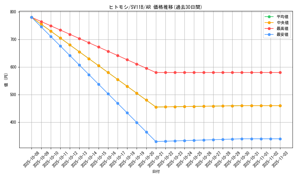 card_30470_series_61438_rarity_86461_graph
