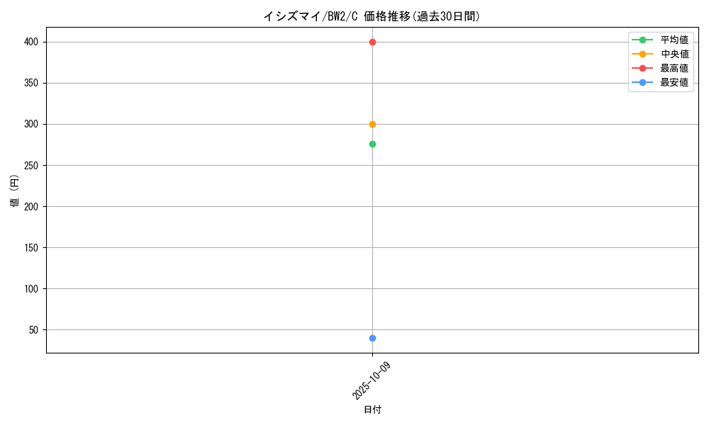 card_30472_series_61120_rarity_65214_graph