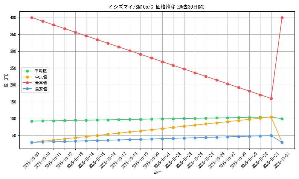 card_30472_series_61292_rarity_65214_graph