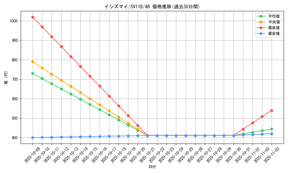 card_30472_series_61438_rarity_86461_graph