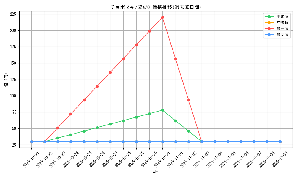card_30477_series_61313_rarity_65214_graph