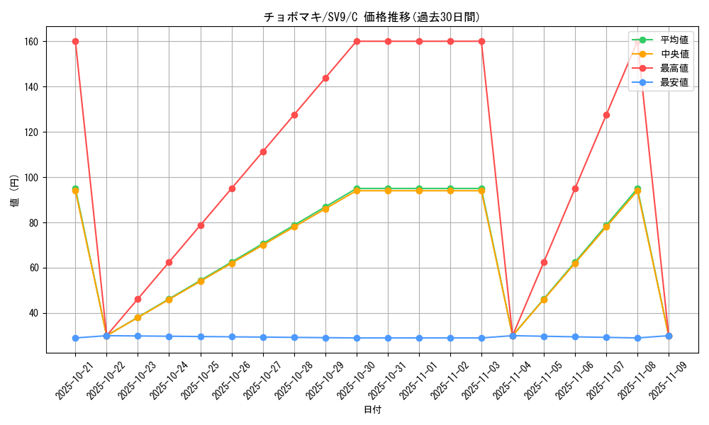 card_30477_series_61432_rarity_65214_graph