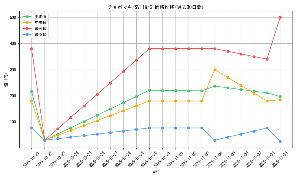 card_30477_series_61439_rarity_65214_graph