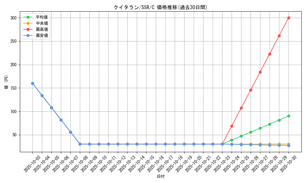 card_30481_series_61332_rarity_65214_graph