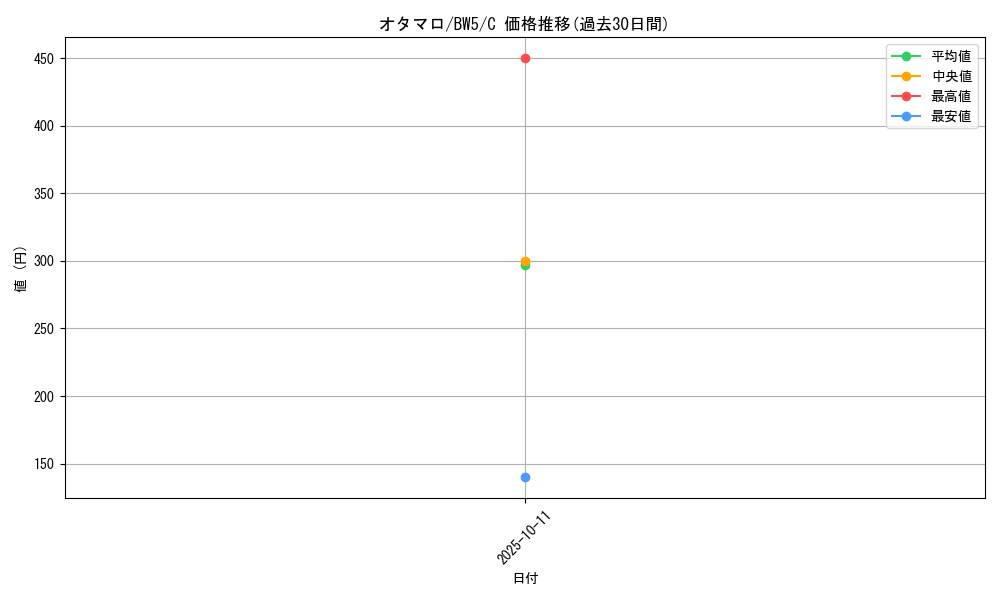 card_30484_series_61129_rarity_65214_graph