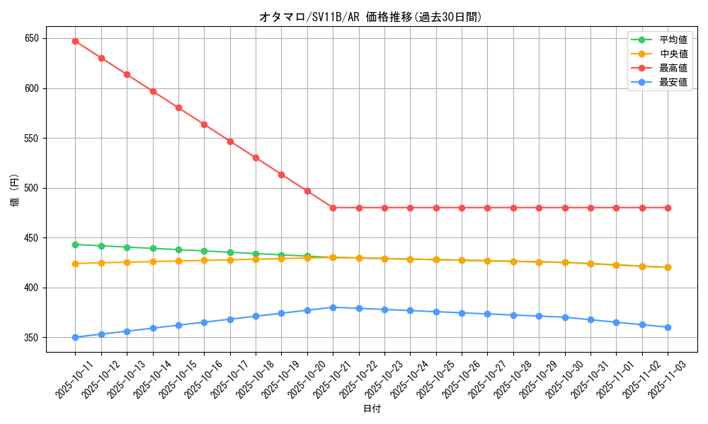 card_30484_series_61438_rarity_86461_graph