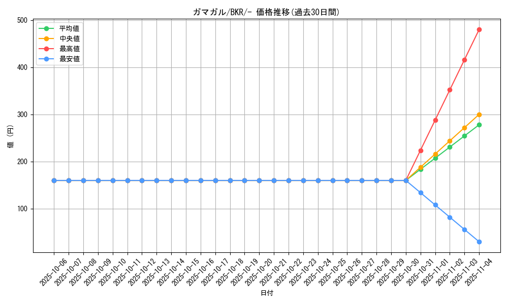 card_30485_series_61123_rarity_95225_graph
