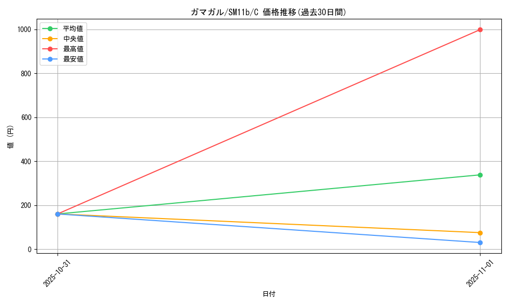 card_30485_series_61297_rarity_65214_graph