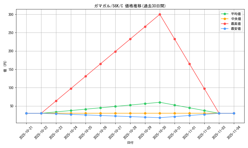 card_30485_series_61337_rarity_65214_graph