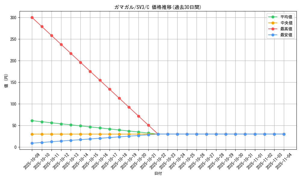 card_30485_series_61393_rarity_65214_graph