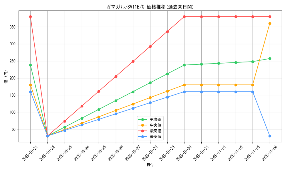 card_30485_series_61438_rarity_65214_graph