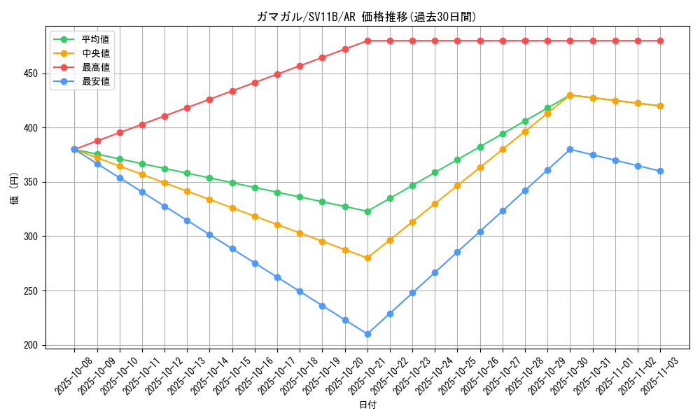 card_30485_series_61438_rarity_86461_graph