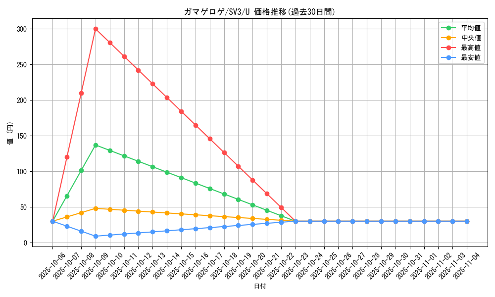 card_30486_series_61393_rarity_65215_graph