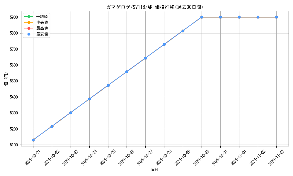card_30486_series_61438_rarity_86461_graph