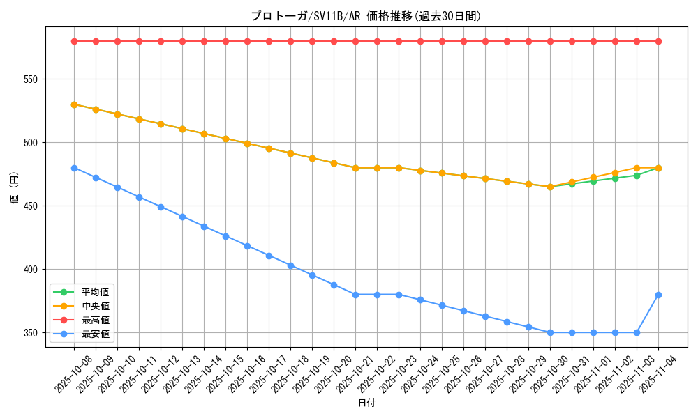 card_30487_series_61438_rarity_86461_graph