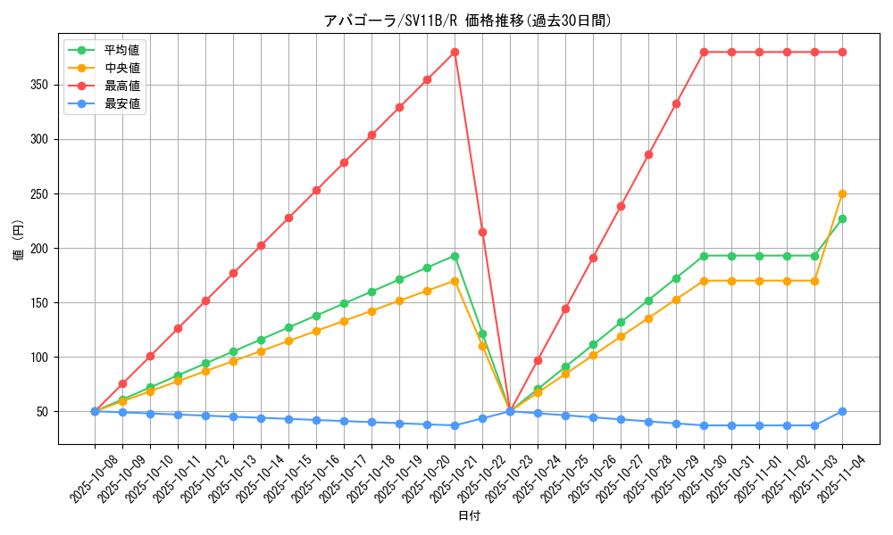 card_30488_series_61438_rarity_65216_graph