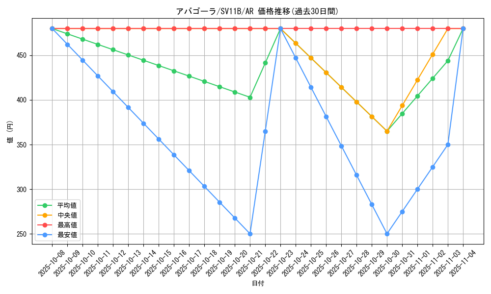 card_30488_series_61438_rarity_86461_graph