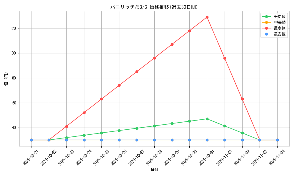card_30490_series_61314_rarity_65214_graph