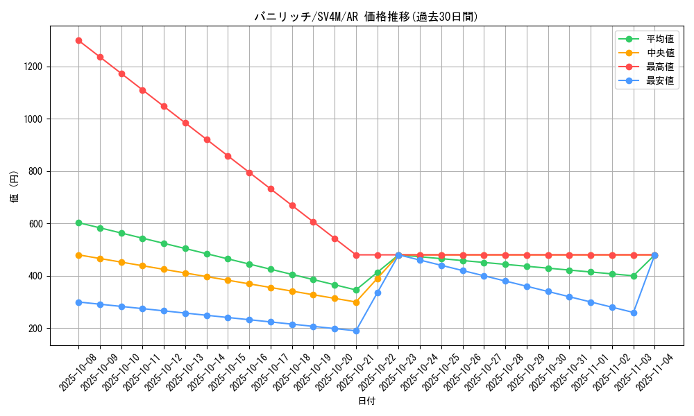card_30490_series_61400_rarity_86461_graph