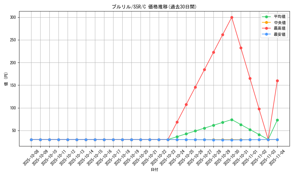 card_30492_series_61332_rarity_65214_graph