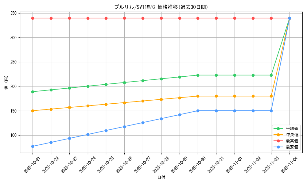 card_30492_series_61439_rarity_65214_graph