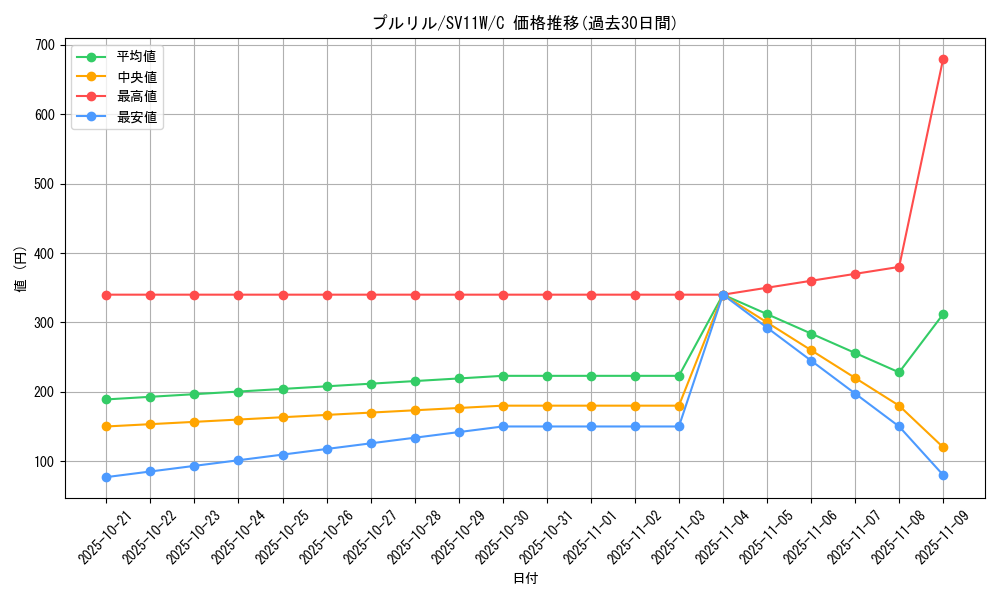card_30492_series_61439_rarity_65214_graph