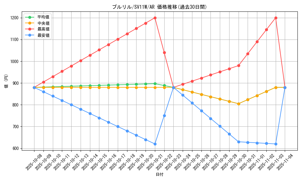 card_30492_series_61439_rarity_86461_graph