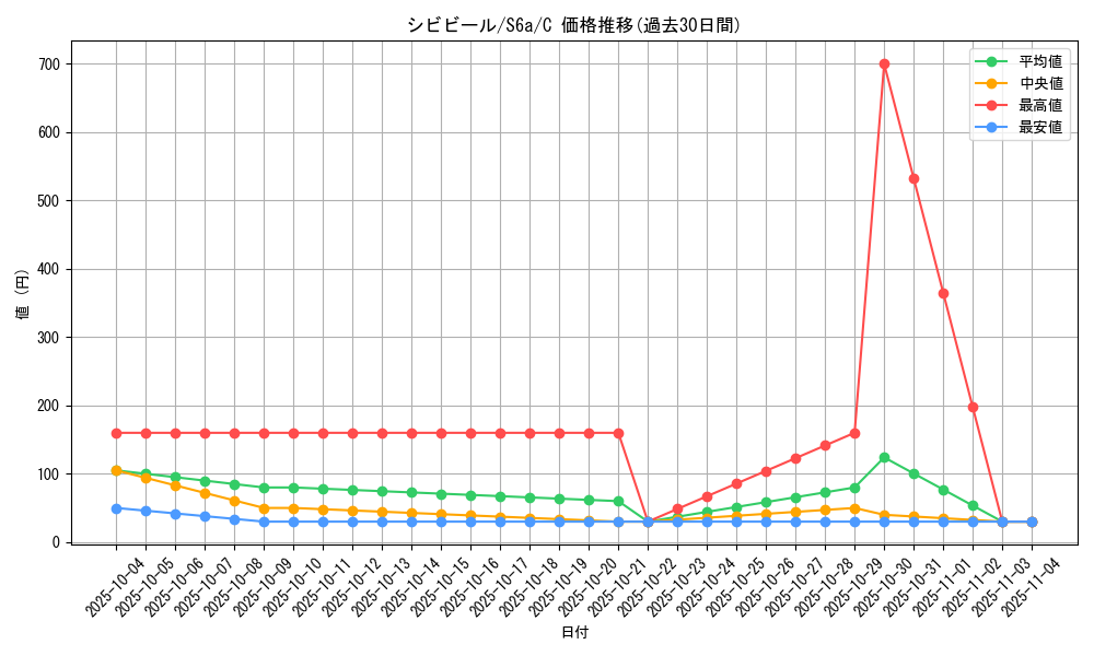 card_30497_series_61339_rarity_65214_graph