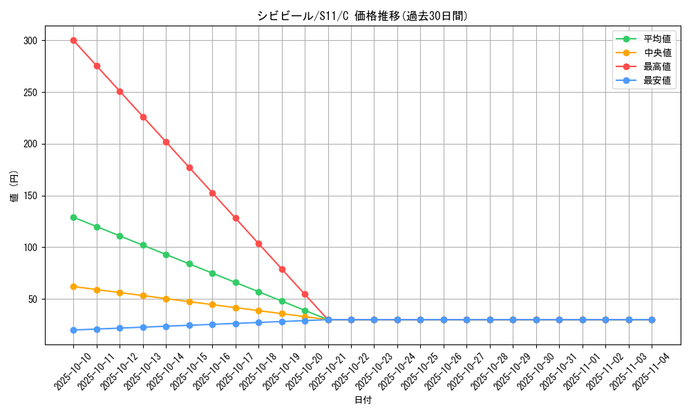 card_30497_series_61365_rarity_65214_graph