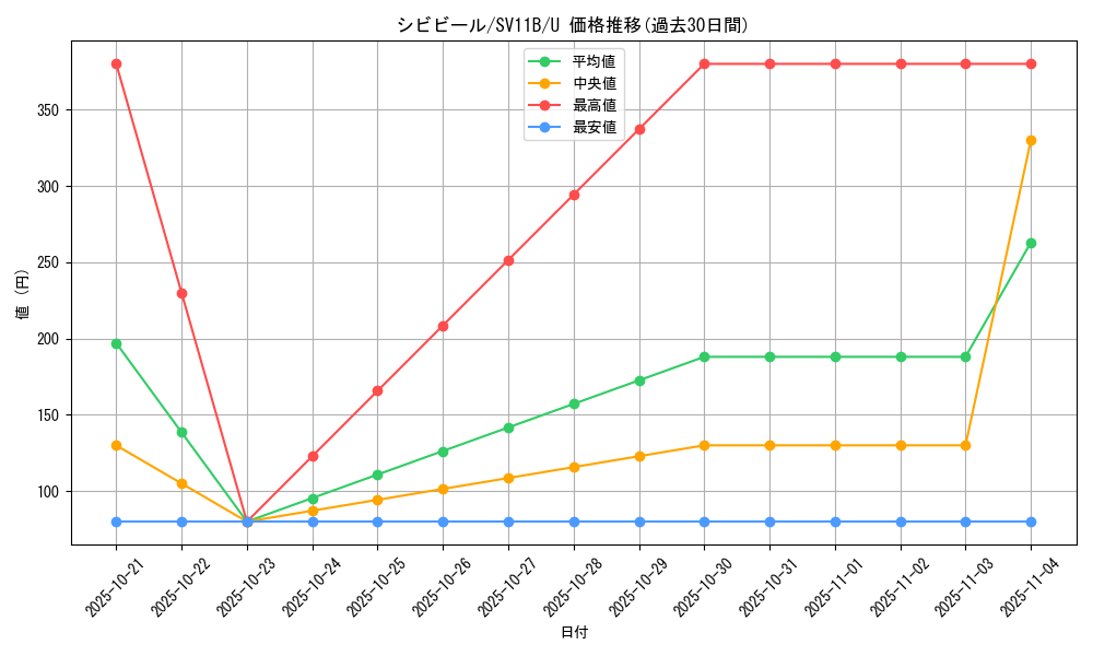 card_30497_series_61438_rarity_65215_graph
