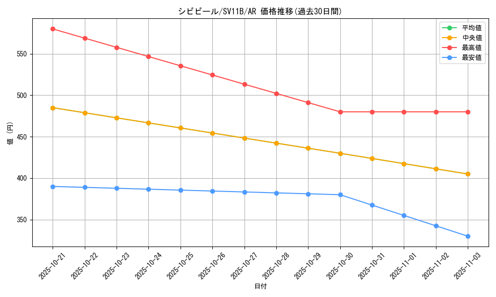 card_30497_series_61438_rarity_86461_graph