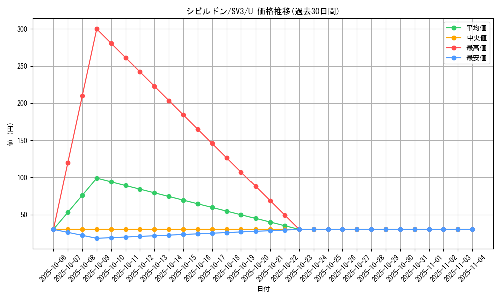 card_30498_series_61393_rarity_65215_graph