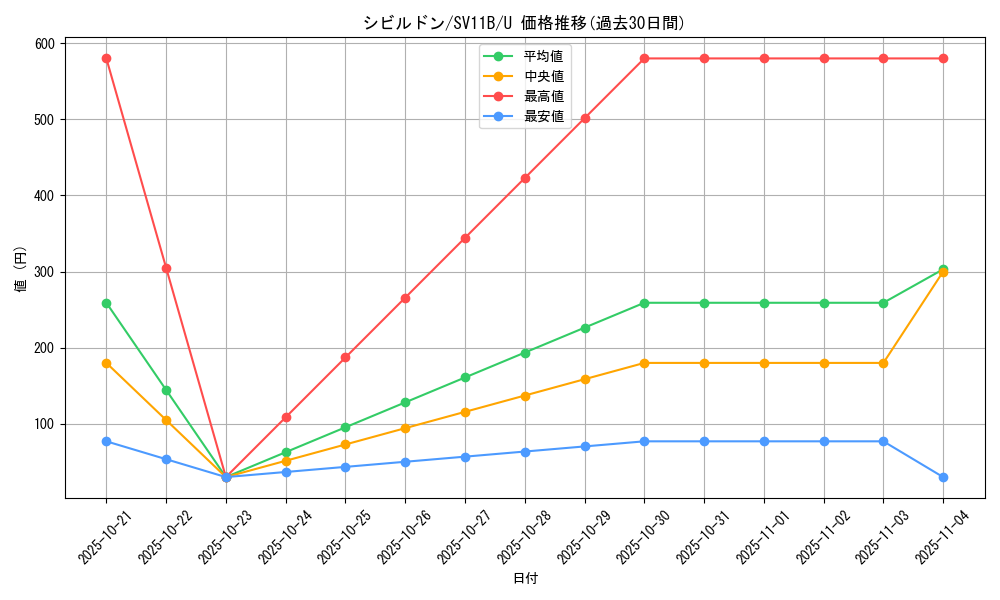card_30498_series_61438_rarity_65215_graph