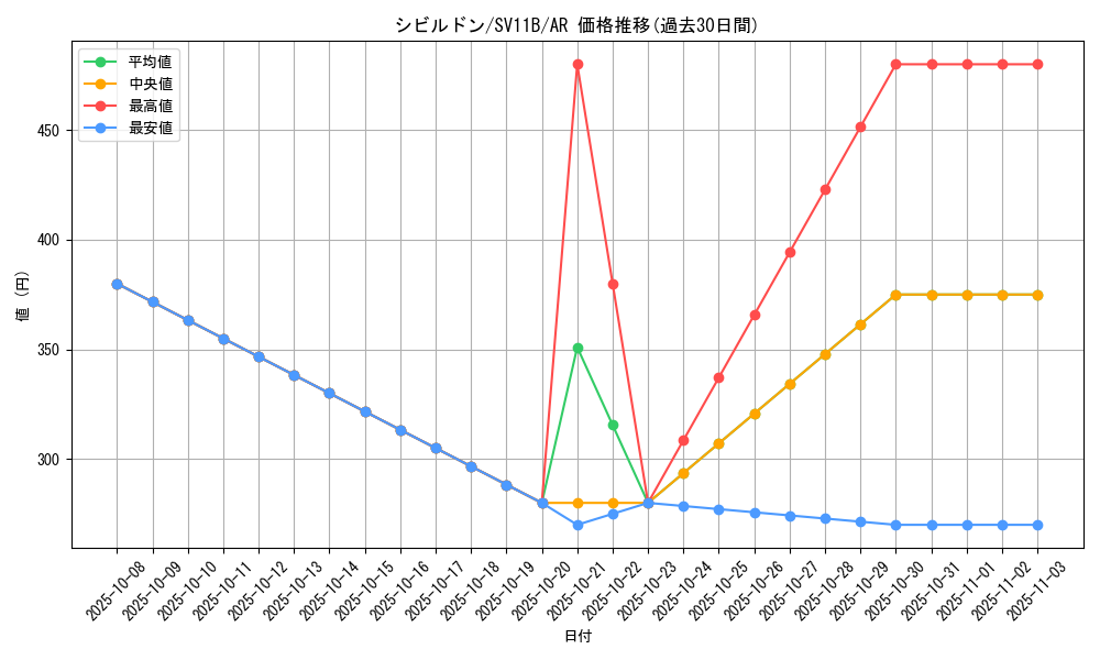 card_30498_series_61438_rarity_86461_graph