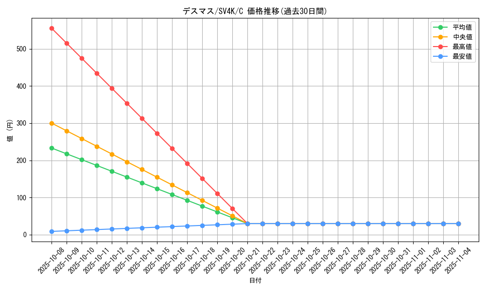 card_30499_series_61399_rarity_65214_graph