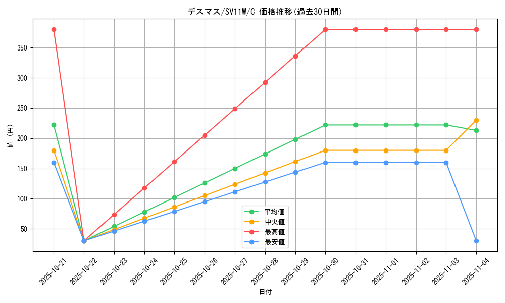 card_30499_series_61439_rarity_65214_graph