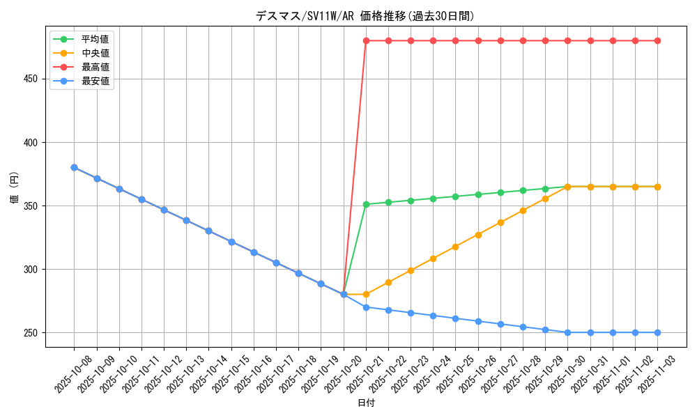 card_30499_series_61439_rarity_86461_graph