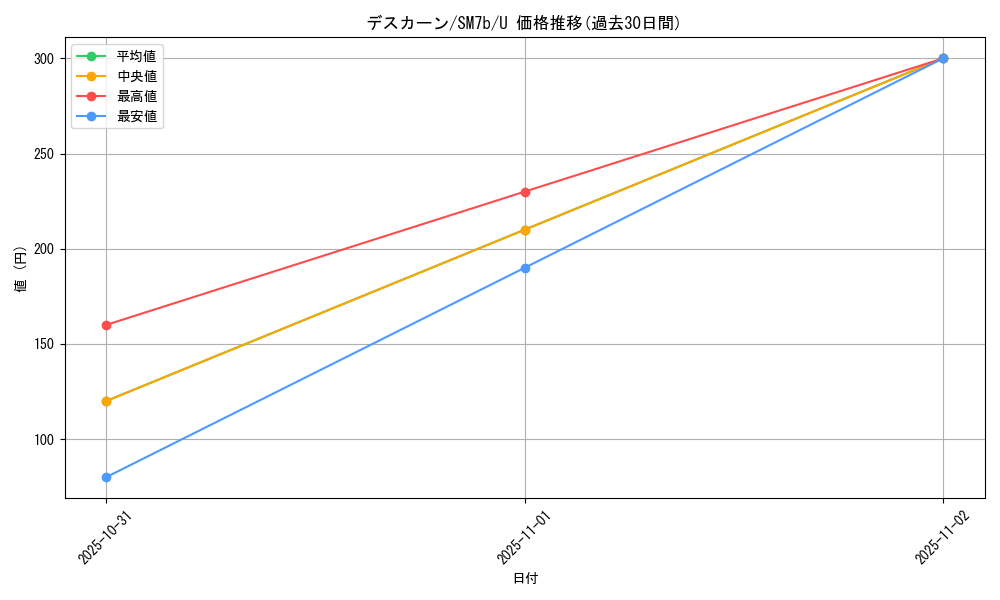 card_30500_series_61274_rarity_65215_graph