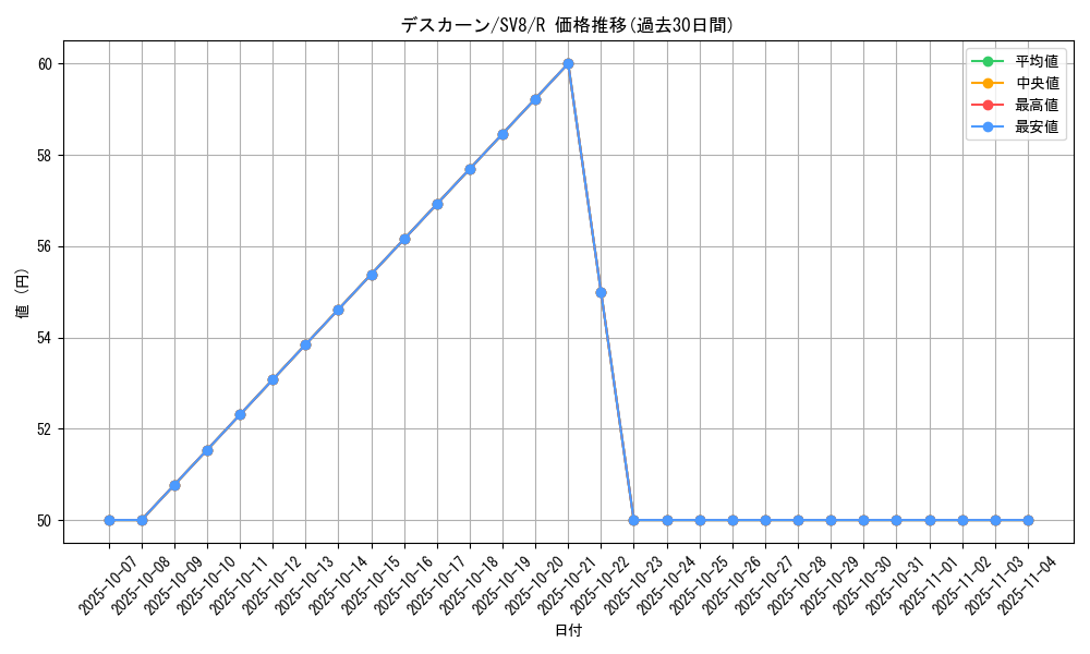 card_30500_series_61421_rarity_65216_graph